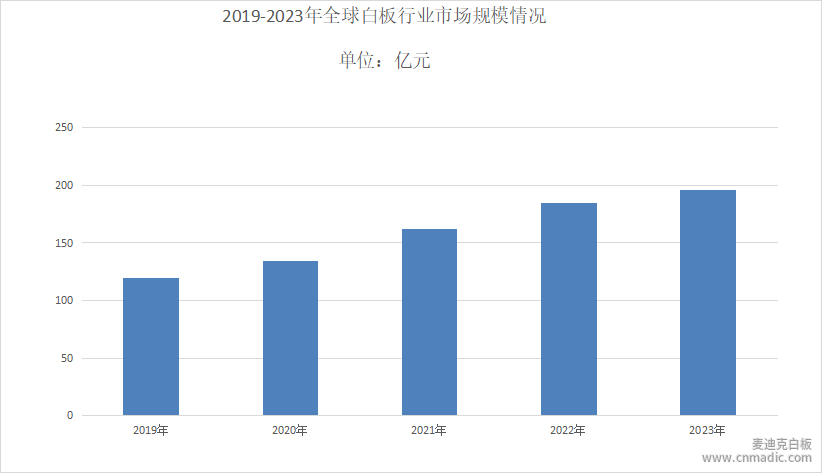 白板行業(yè)發(fā)展現(xiàn)狀分析